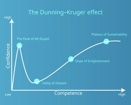 Courbe de l’effet Dunning-Kruger
